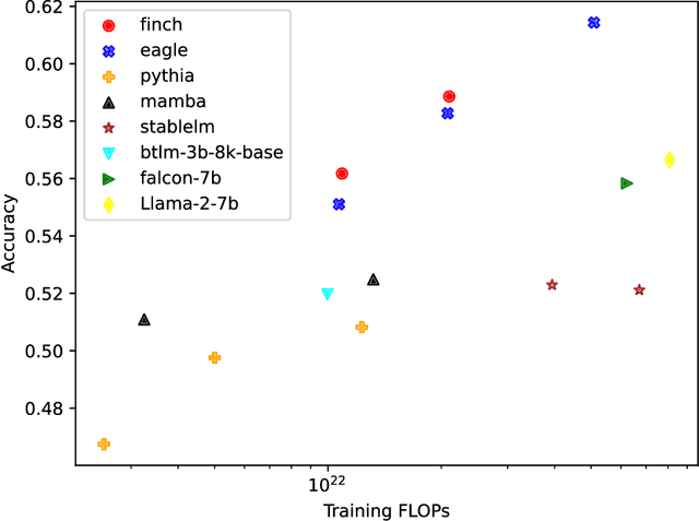 Figure 4 for Eagle and Finch: RWKV with Matrix-Valued States and Dynamic Recurrence