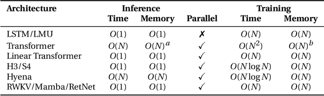 Figure 1 for Eagle and Finch: RWKV with Matrix-Valued States and Dynamic Recurrence