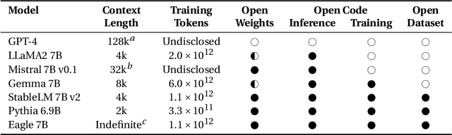 Figure 3 for Eagle and Finch: RWKV with Matrix-Valued States and Dynamic Recurrence