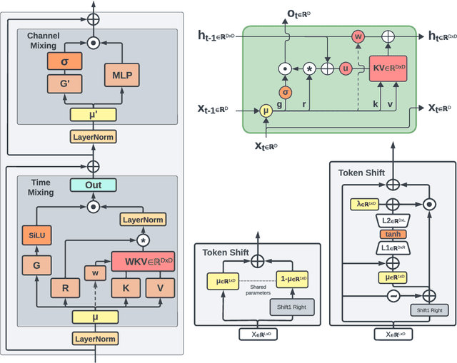 Figure 2 for Eagle and Finch: RWKV with Matrix-Valued States and Dynamic Recurrence