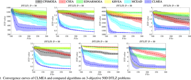 Figure 2 for Rank-Based Learning and Local Model Based Evolutionary Algorithm for High-Dimensional Expensive Multi-Objective Problems