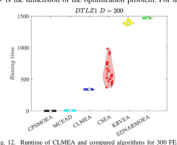 Figure 4 for Rank-Based Learning and Local Model Based Evolutionary Algorithm for High-Dimensional Expensive Multi-Objective Problems