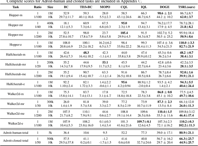 Figure 2 for Look Beneath the Surface: Exploiting Fundamental Symmetry for Sample-Efficient Offline RL