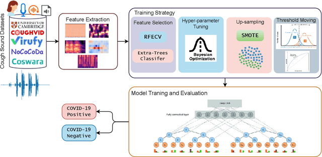 Figure 2 for Robust COVID-19 Detection from Cough Sounds using Deep Neural Decision Tree and Forest: A Comprehensive Cross-Datasets Evaluation