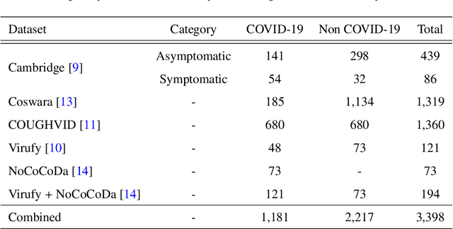 Figure 3 for Robust COVID-19 Detection from Cough Sounds using Deep Neural Decision Tree and Forest: A Comprehensive Cross-Datasets Evaluation