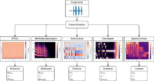 Figure 4 for Robust COVID-19 Detection from Cough Sounds using Deep Neural Decision Tree and Forest: A Comprehensive Cross-Datasets Evaluation