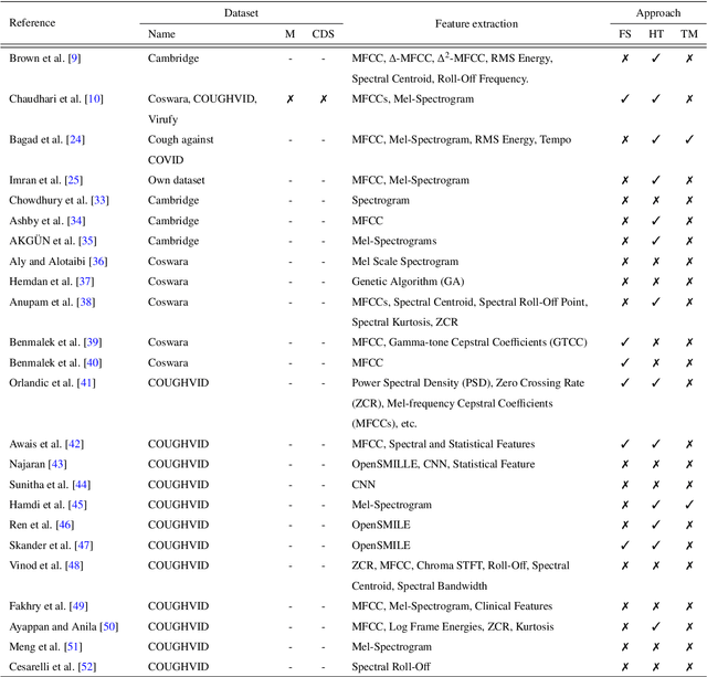 Figure 1 for Robust COVID-19 Detection from Cough Sounds using Deep Neural Decision Tree and Forest: A Comprehensive Cross-Datasets Evaluation