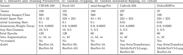 Figure 2 for SynerMix: Synergistic Mixup Solution for Enhanced Intra-Class Cohesion and Inter-Class Separability in Image Classification