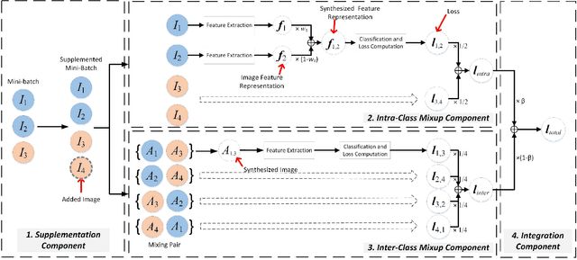 Figure 4 for SynerMix: Synergistic Mixup Solution for Enhanced Intra-Class Cohesion and Inter-Class Separability in Image Classification