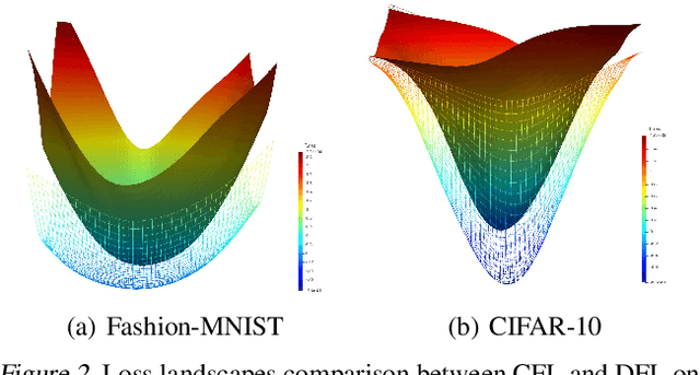 Figure 3 for Improving the Model Consistency of Decentralized Federated Learning