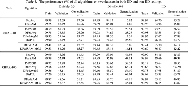 Figure 2 for Improving the Model Consistency of Decentralized Federated Learning