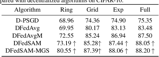 Figure 4 for Improving the Model Consistency of Decentralized Federated Learning