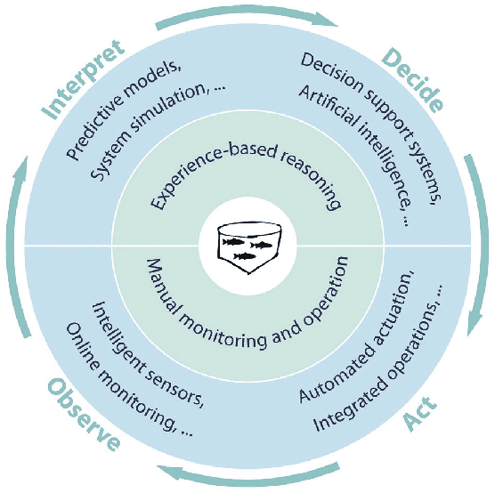 Figure 2 for Aquaculture field robotics: Applications, lessons learned and future prospects