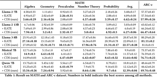 Figure 1 for Curriculum Demonstration Selection for In-Context Learning