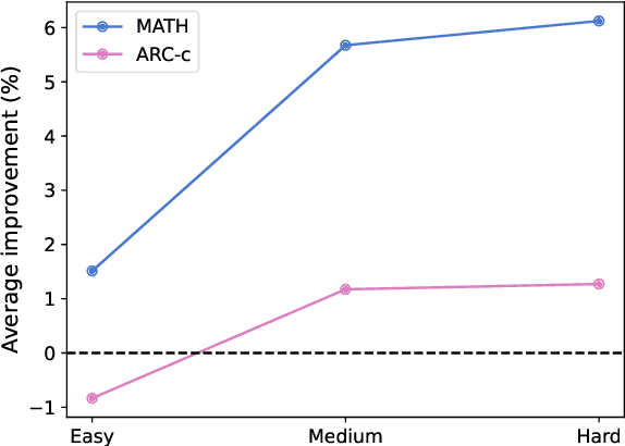 Figure 4 for Curriculum Demonstration Selection for In-Context Learning