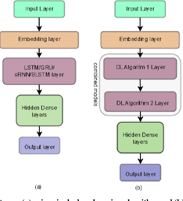 Figure 3 for Sequential Classification of Aviation Safety Occurrences with Natural Language Processing