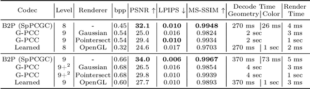 Figure 2 for Bits-to-Photon: End-to-End Learned Scalable Point Cloud Compression for Direct Rendering