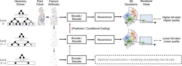 Figure 1 for Bits-to-Photon: End-to-End Learned Scalable Point Cloud Compression for Direct Rendering