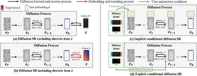 Figure 1 for Dual Conditional Diffusion Models for Sequential Recommendation