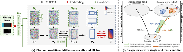 Figure 3 for Dual Conditional Diffusion Models for Sequential Recommendation