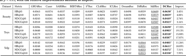 Figure 2 for Dual Conditional Diffusion Models for Sequential Recommendation