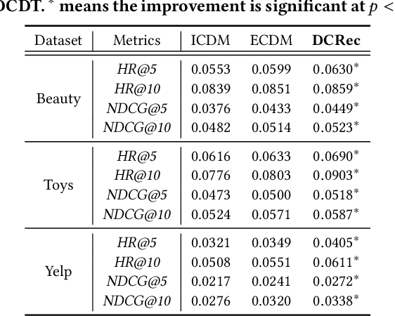 Figure 4 for Dual Conditional Diffusion Models for Sequential Recommendation