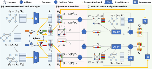 Figure 3 for THESAURUS: Contrastive Graph Clustering by Swapping Fused Gromov-Wasserstein Couplings