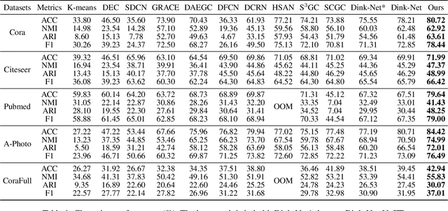 Figure 2 for THESAURUS: Contrastive Graph Clustering by Swapping Fused Gromov-Wasserstein Couplings