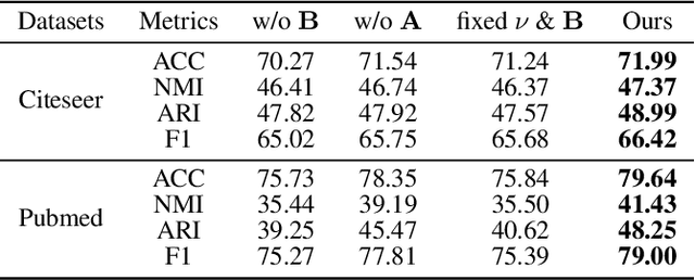 Figure 4 for THESAURUS: Contrastive Graph Clustering by Swapping Fused Gromov-Wasserstein Couplings