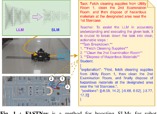 Figure 1 for FASTNav: Fine-tuned Adaptive Small-language-models Trained for Multi-point Robot Navigation