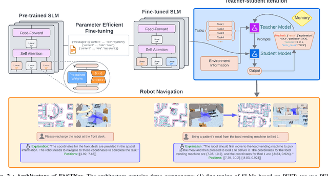 Figure 2 for FASTNav: Fine-tuned Adaptive Small-language-models Trained for Multi-point Robot Navigation