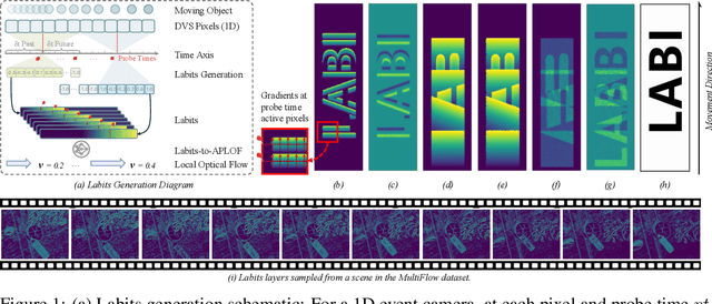 Figure 1 for Labits: Layered Bidirectional Time Surfaces Representation for Event Camera-based Continuous Dense Trajectory Estimation