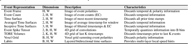Figure 2 for Labits: Layered Bidirectional Time Surfaces Representation for Event Camera-based Continuous Dense Trajectory Estimation