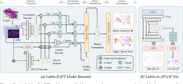 Figure 3 for Labits: Layered Bidirectional Time Surfaces Representation for Event Camera-based Continuous Dense Trajectory Estimation