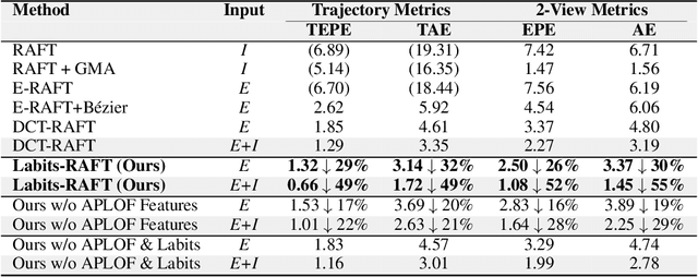 Figure 4 for Labits: Layered Bidirectional Time Surfaces Representation for Event Camera-based Continuous Dense Trajectory Estimation