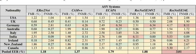 Figure 1 for A Comparison of Differential Performance Metrics for the Evaluation of Automatic Speaker Verification Fairness