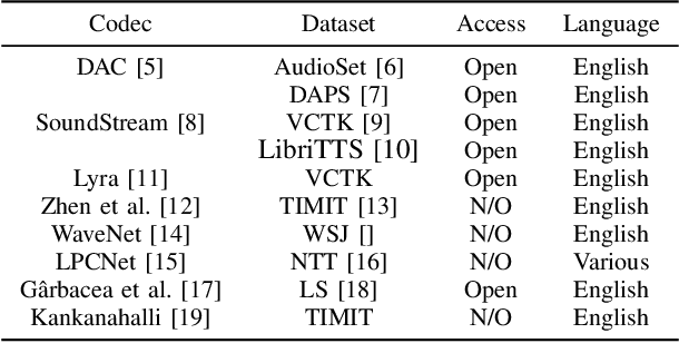 Figure 2 for OpenACE: An Open Benchmark for Evaluating Audio Coding Performance