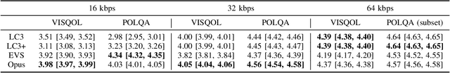 Figure 4 for OpenACE: An Open Benchmark for Evaluating Audio Coding Performance