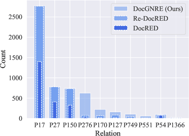 Figure 1 for Semi-automatic Data Enhancement for Document-Level Relation Extraction with Distant Supervision from Large Language Models