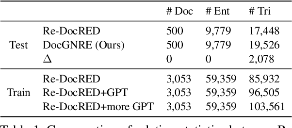 Figure 2 for Semi-automatic Data Enhancement for Document-Level Relation Extraction with Distant Supervision from Large Language Models