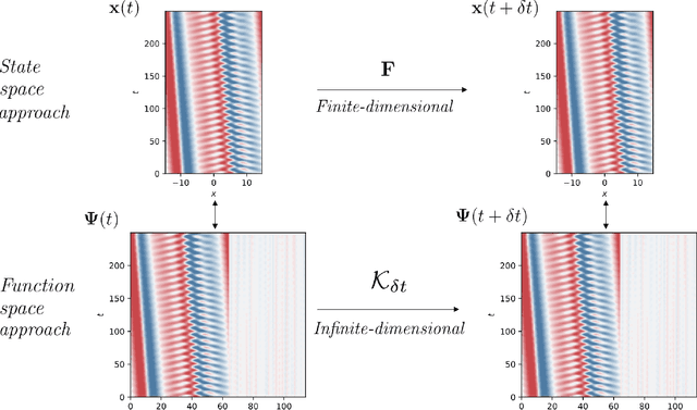 Figure 1 for Enhancing Predictive Capabilities in Data-Driven Dynamical Modeling with Automatic Differentiation: Koopman and Neural ODE Approaches