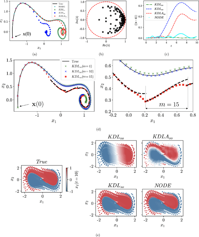 Figure 3 for Enhancing Predictive Capabilities in Data-Driven Dynamical Modeling with Automatic Differentiation: Koopman and Neural ODE Approaches