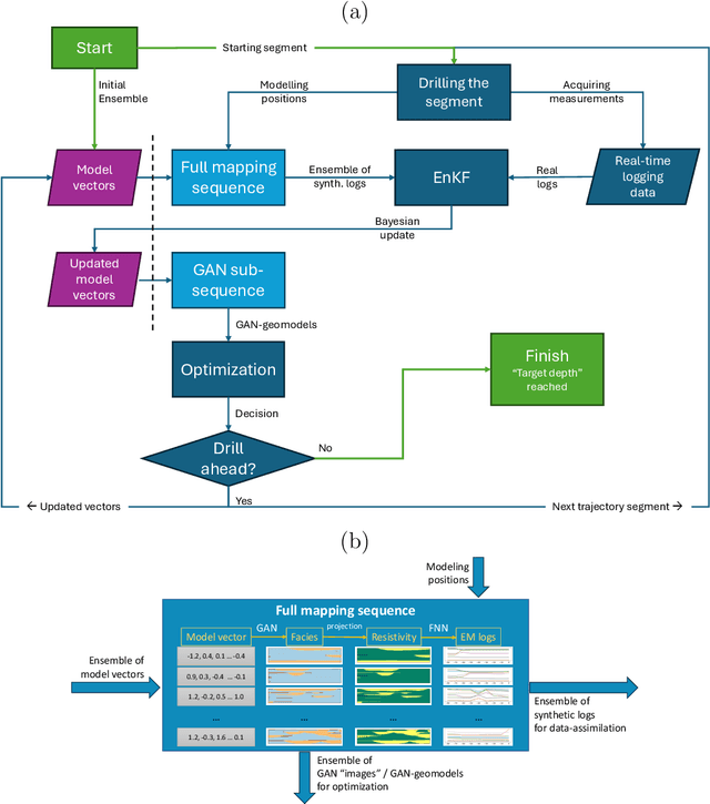 Figure 1 for DISTINGUISH Workflow: A New Paradigm of Dynamic Well Placement Using Generative Machine Learning