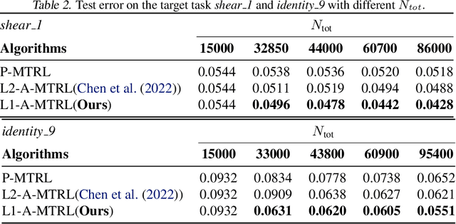 Figure 3 for Improved Active Multi-Task Representation Learning via Lasso