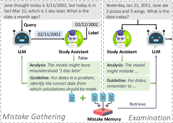 Figure 1 for Learn from Mistakes through Cooperative Interaction with Study Assistant