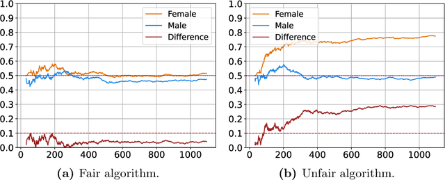 Figure 4 for Stream-Based Monitoring of Algorithmic Fairness