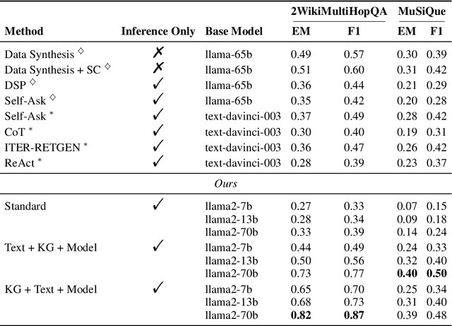 Figure 2 for Semi-Structured Chain-of-Thought: Integrating Multiple Sources of Knowledge for Improved Language Model Reasoning