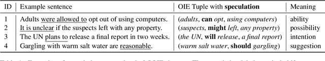 Figure 1 for Shall We Trust All Relational Tuples by Open Information Extraction? A Study on Speculation Detection