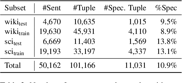 Figure 3 for Shall We Trust All Relational Tuples by Open Information Extraction? A Study on Speculation Detection