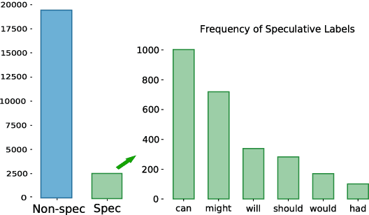 Figure 4 for Shall We Trust All Relational Tuples by Open Information Extraction? A Study on Speculation Detection